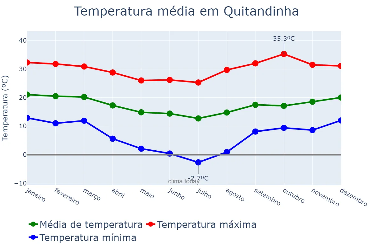 Temperatura anual em Quitandinha, PR, BR
