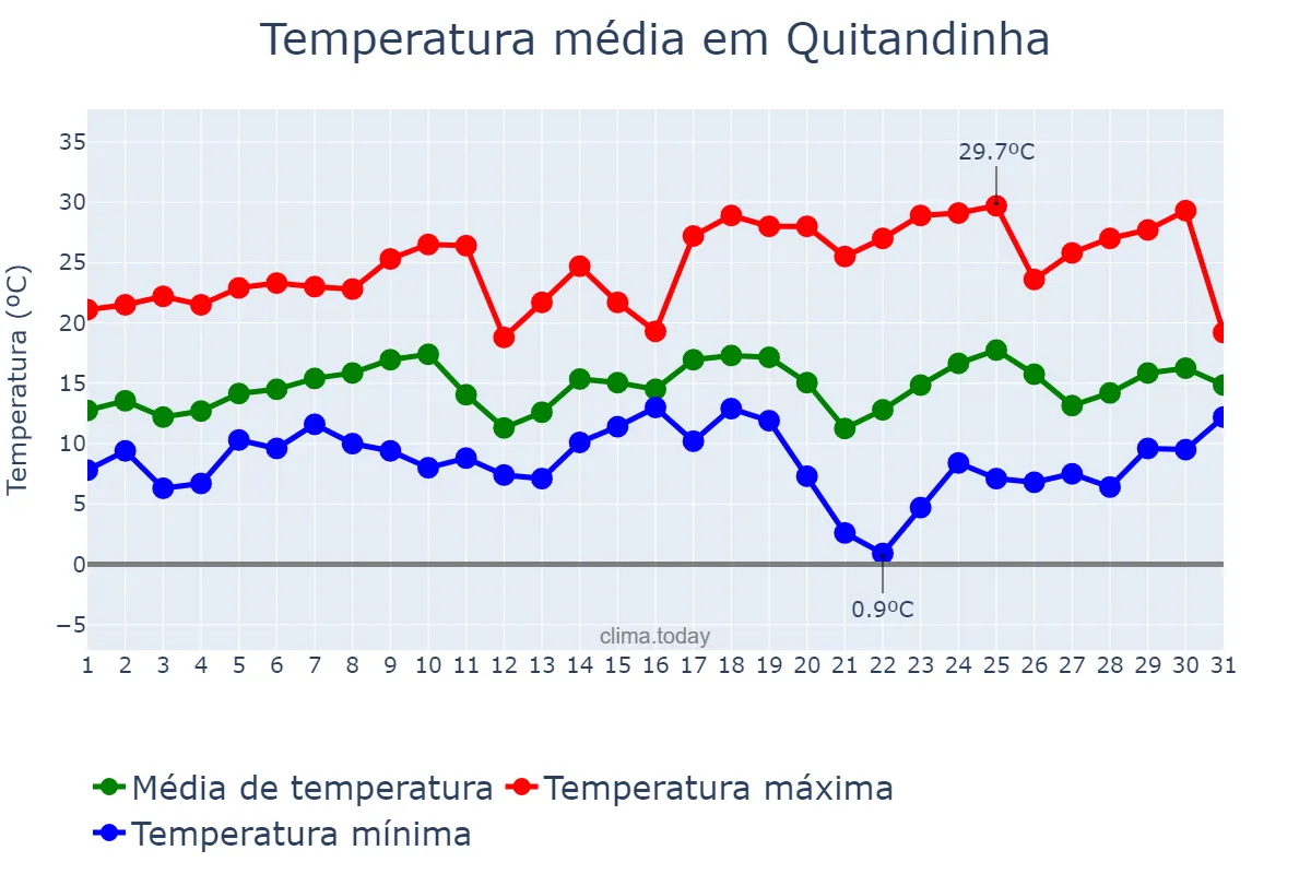 Temperatura em agosto em Quitandinha, PR, BR