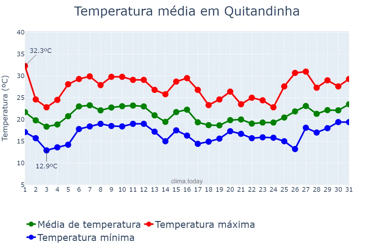 Temperatura em janeiro em Quitandinha, PR, BR