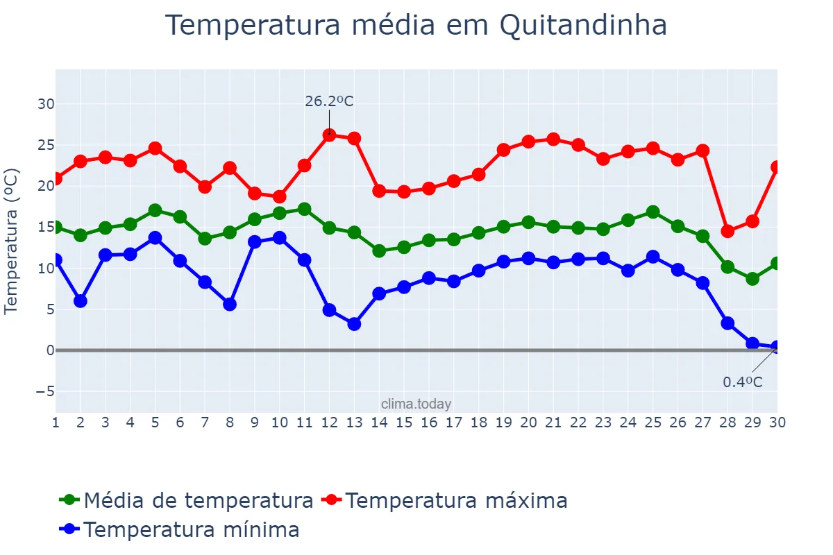 Temperatura em junho em Quitandinha, PR, BR