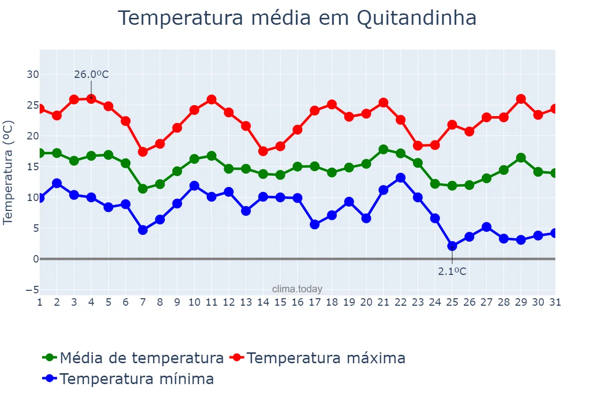 Temperatura em maio em Quitandinha, PR, BR