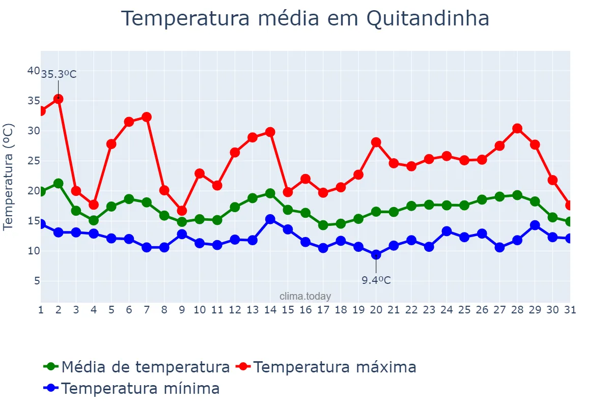 Temperatura em outubro em Quitandinha, PR, BR