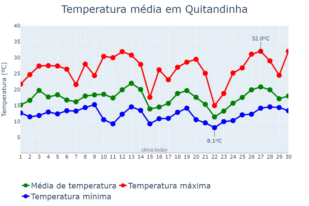 Temperatura em setembro em Quitandinha, PR, BR