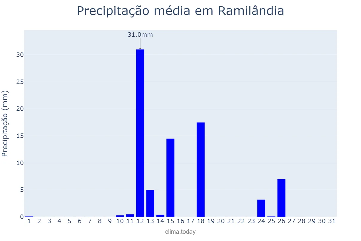 Precipitação em agosto em Ramilândia, PR, BR