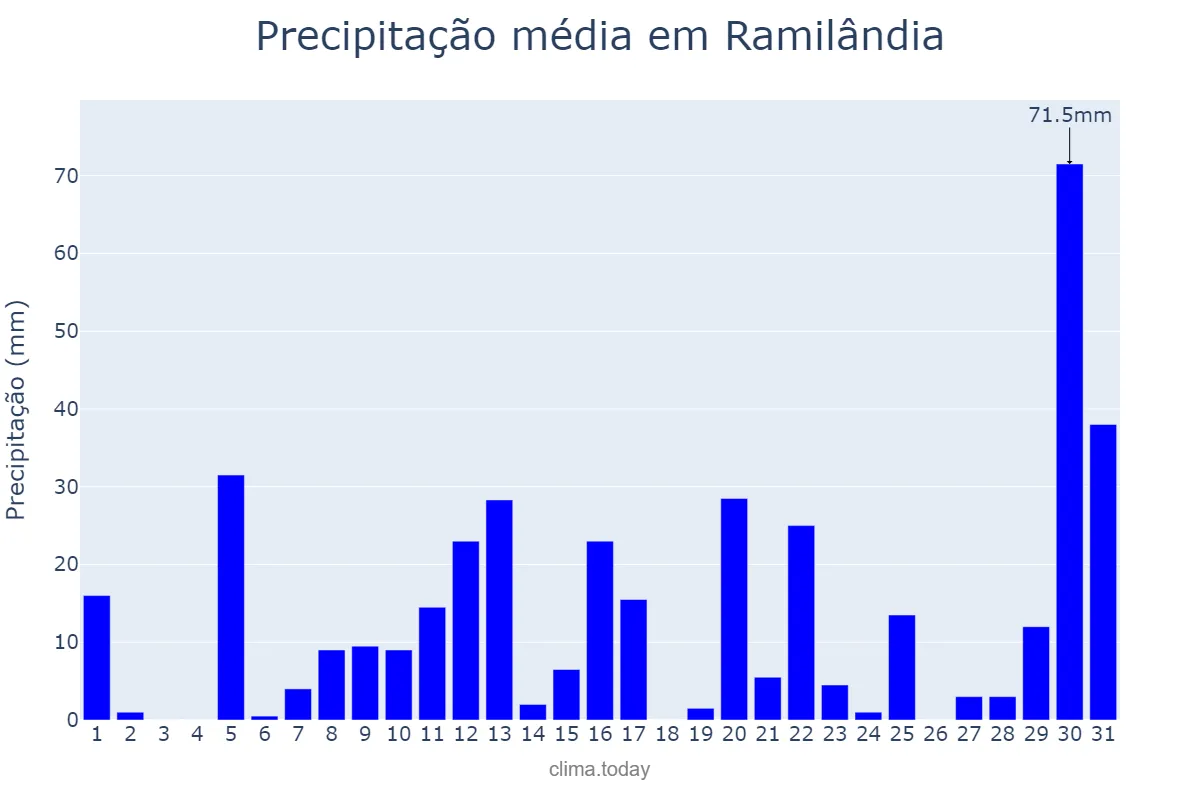 Precipitação em janeiro em Ramilândia, PR, BR