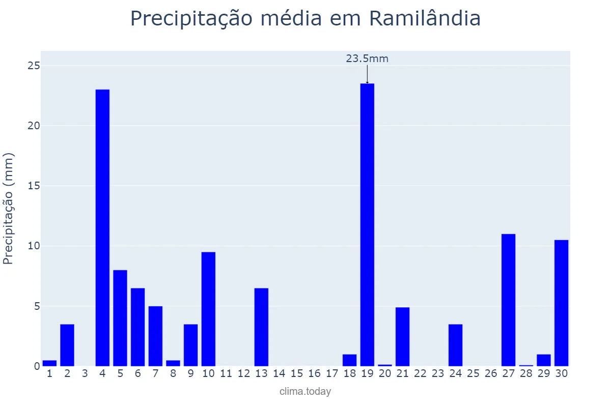 Precipitação em junho em Ramilândia, PR, BR