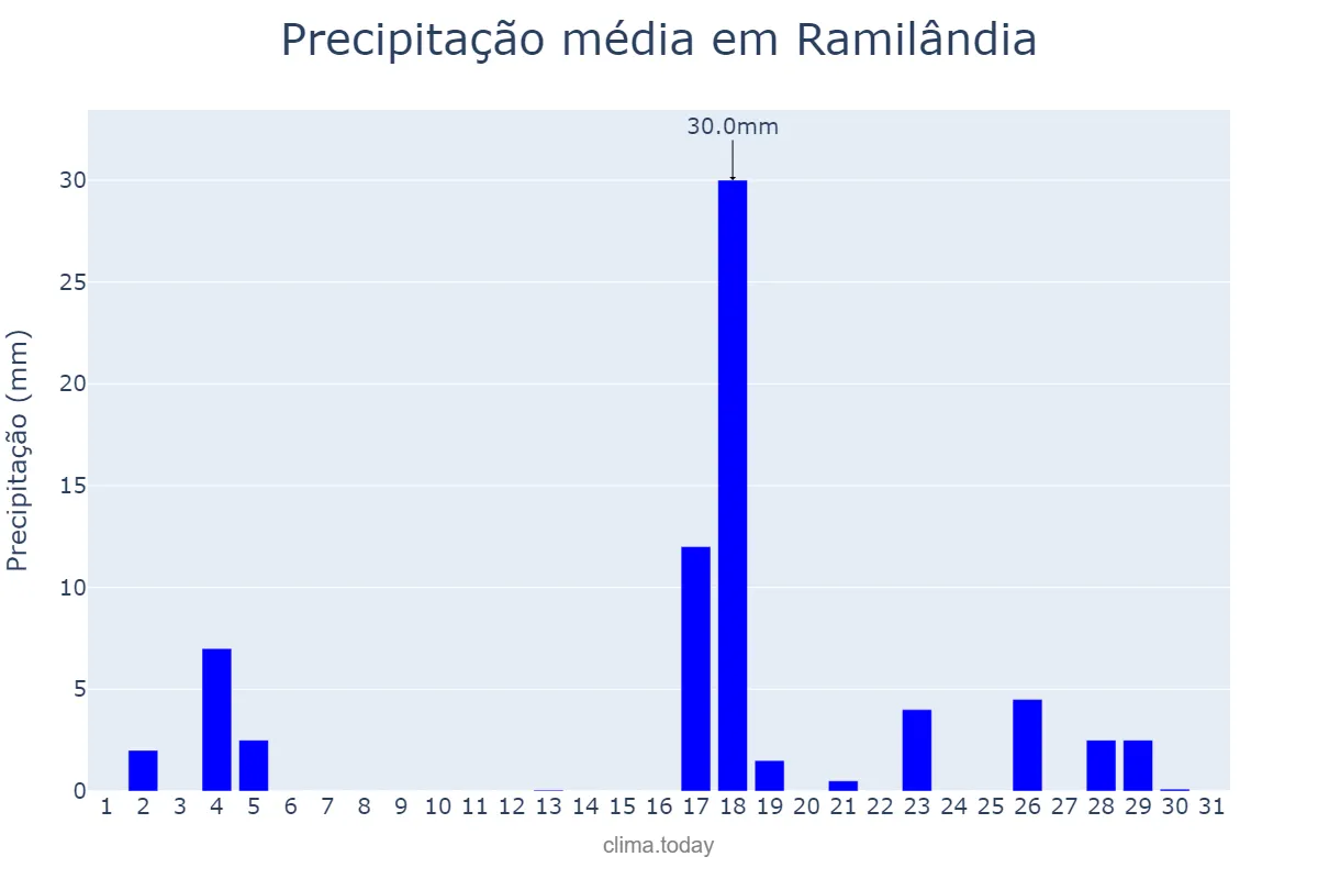 Precipitação em marco em Ramilândia, PR, BR