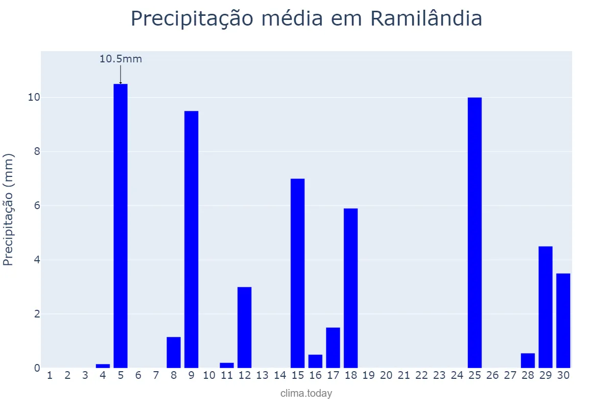 Precipitação em novembro em Ramilândia, PR, BR