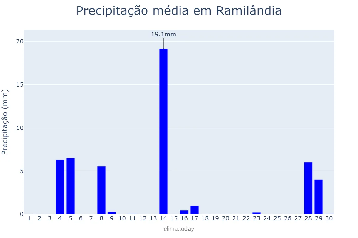 Precipitação em setembro em Ramilândia, PR, BR