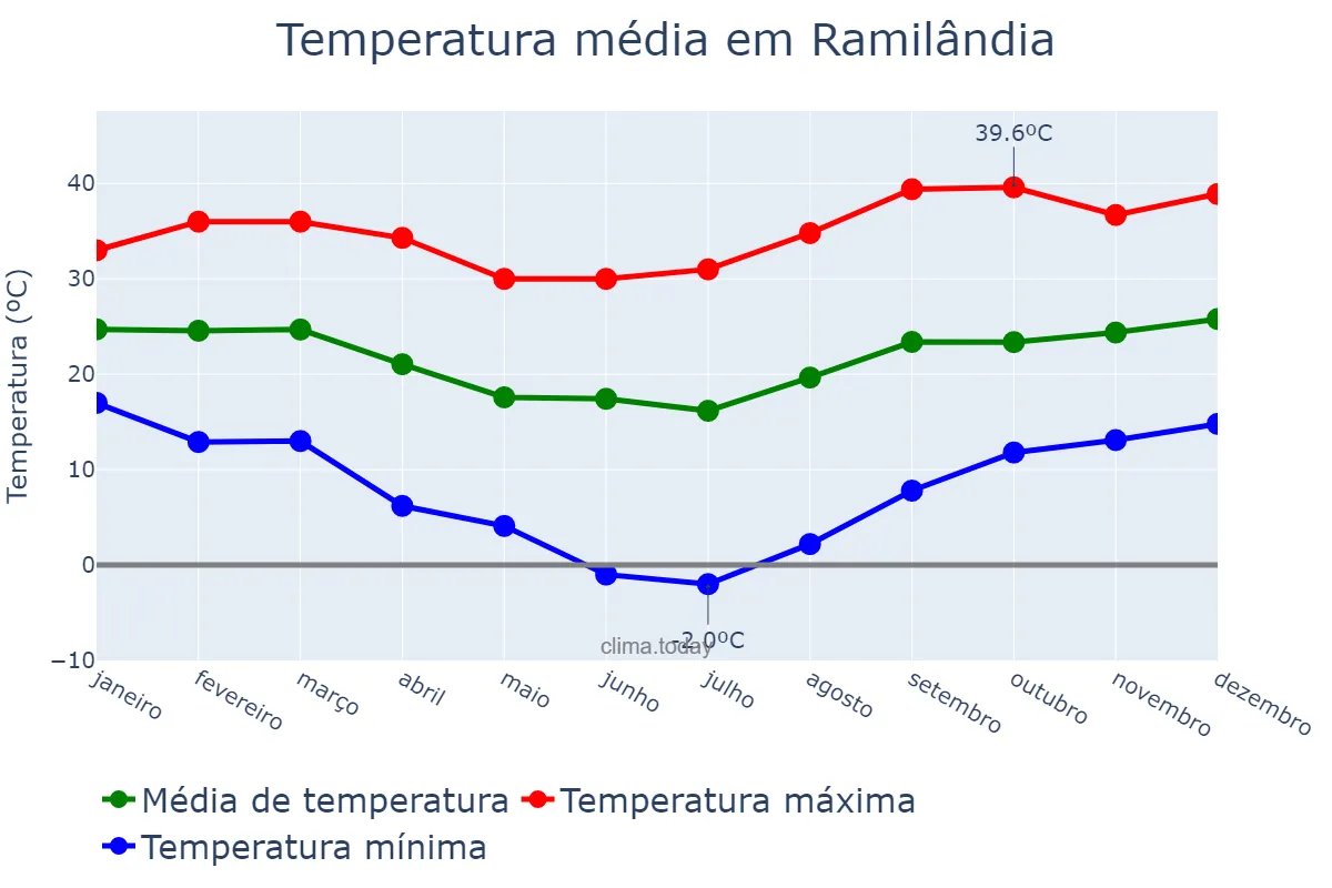 Temperatura anual em Ramilândia, PR, BR