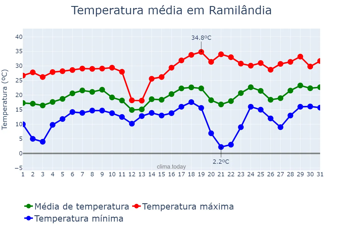 Temperatura em agosto em Ramilândia, PR, BR