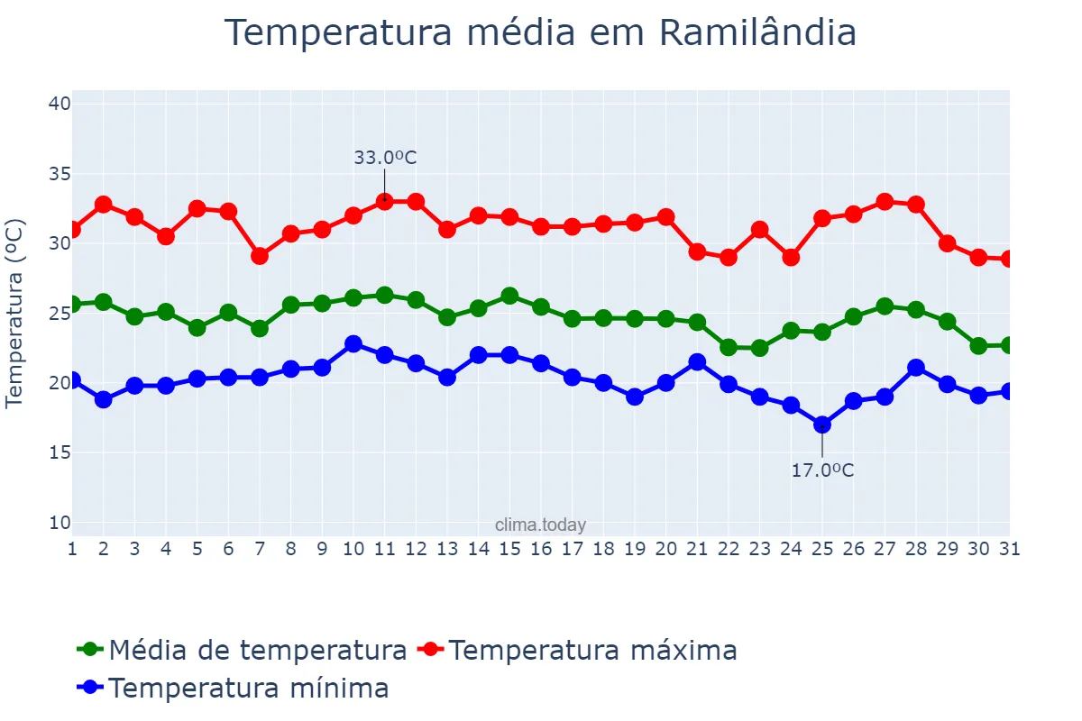 Temperatura em janeiro em Ramilândia, PR, BR