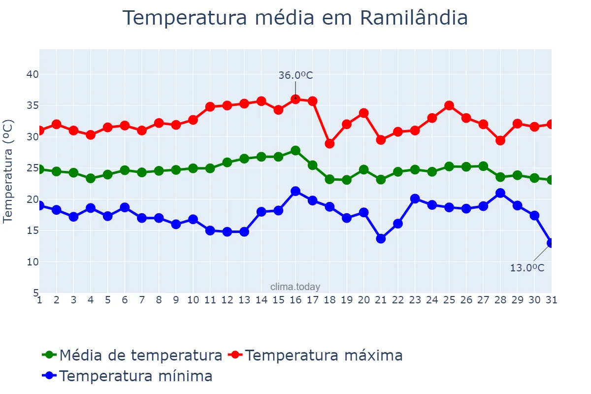 Temperatura em marco em Ramilândia, PR, BR