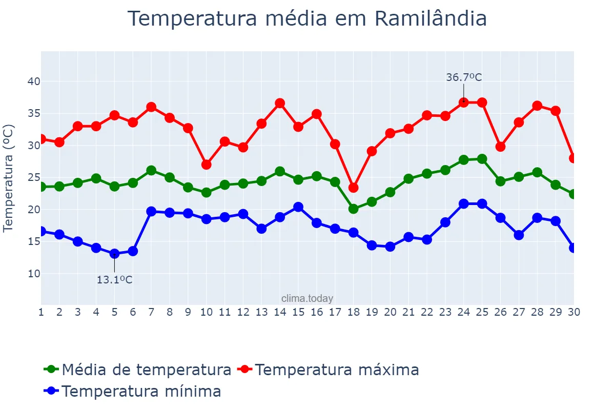 Temperatura em novembro em Ramilândia, PR, BR