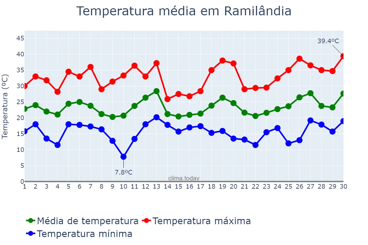 Temperatura em setembro em Ramilândia, PR, BR