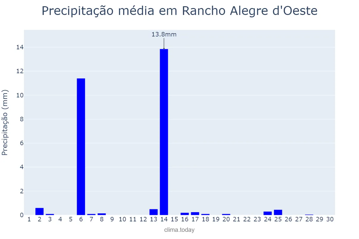 Precipitação em abril em Rancho Alegre d'Oeste, PR, BR
