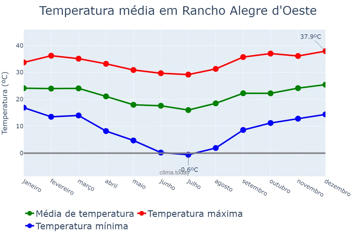Temperatura anual em Rancho Alegre d'Oeste, PR, BR
