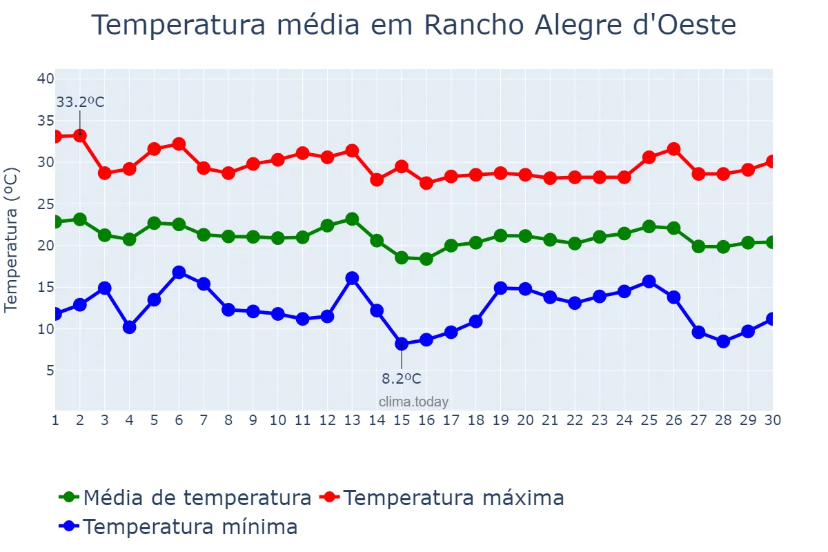 Temperatura em abril em Rancho Alegre d'Oeste, PR, BR