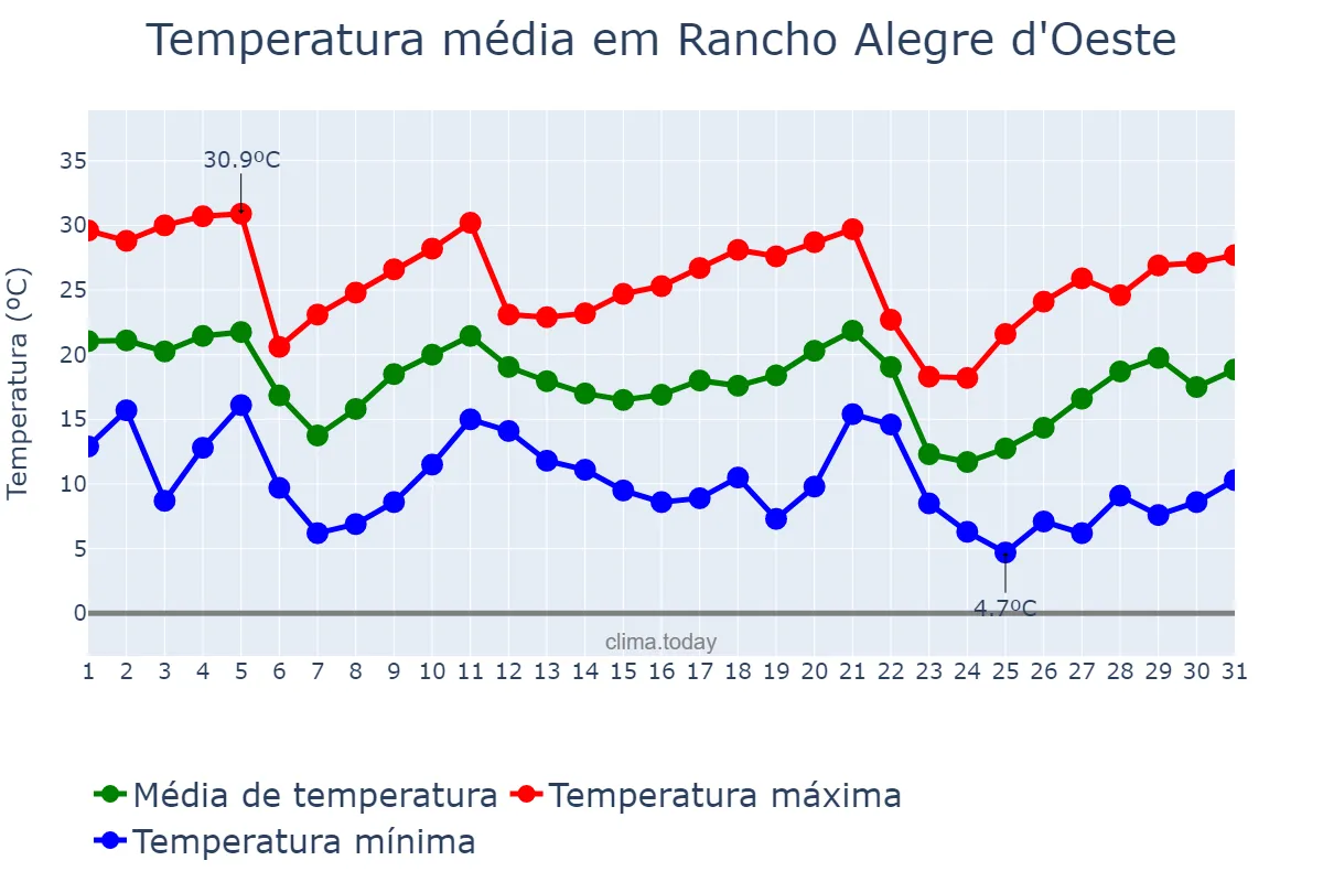 Temperatura em maio em Rancho Alegre d'Oeste, PR, BR