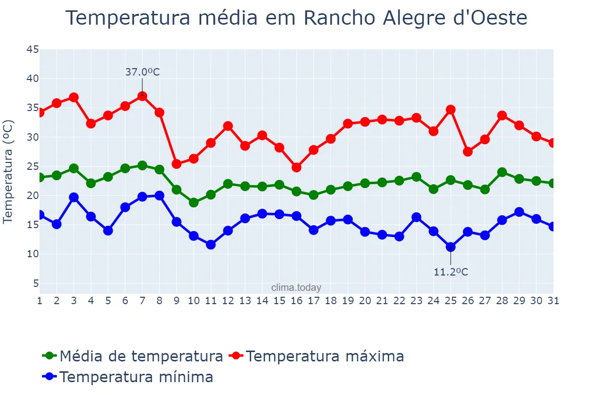Temperatura em outubro em Rancho Alegre d'Oeste, PR, BR