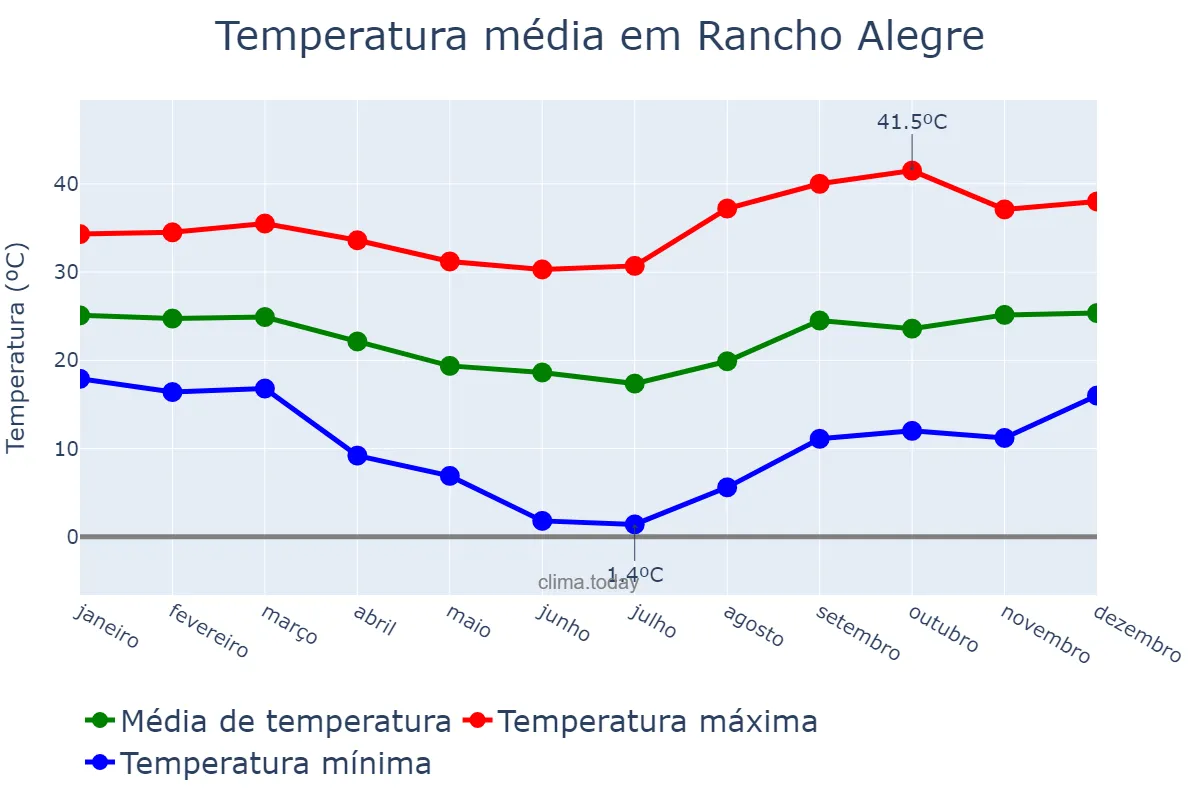Temperatura anual em Rancho Alegre, PR, BR