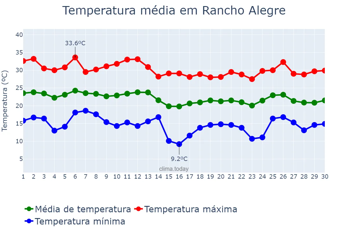 Temperatura em abril em Rancho Alegre, PR, BR