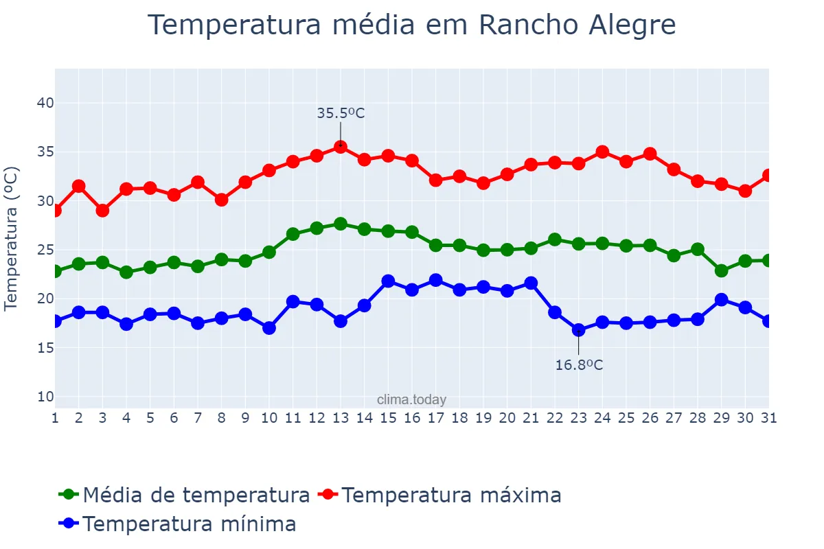 Temperatura em marco em Rancho Alegre, PR, BR
