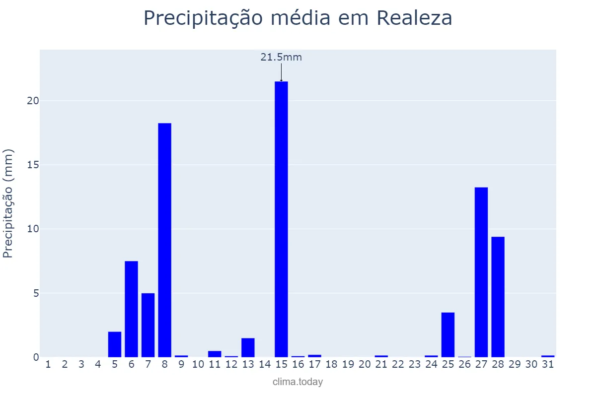Precipitação em julho em Realeza, PR, BR
