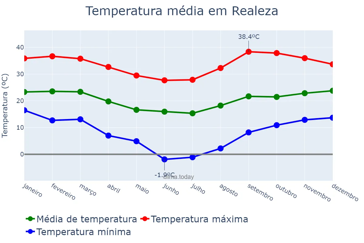 Temperatura anual em Realeza, PR, BR