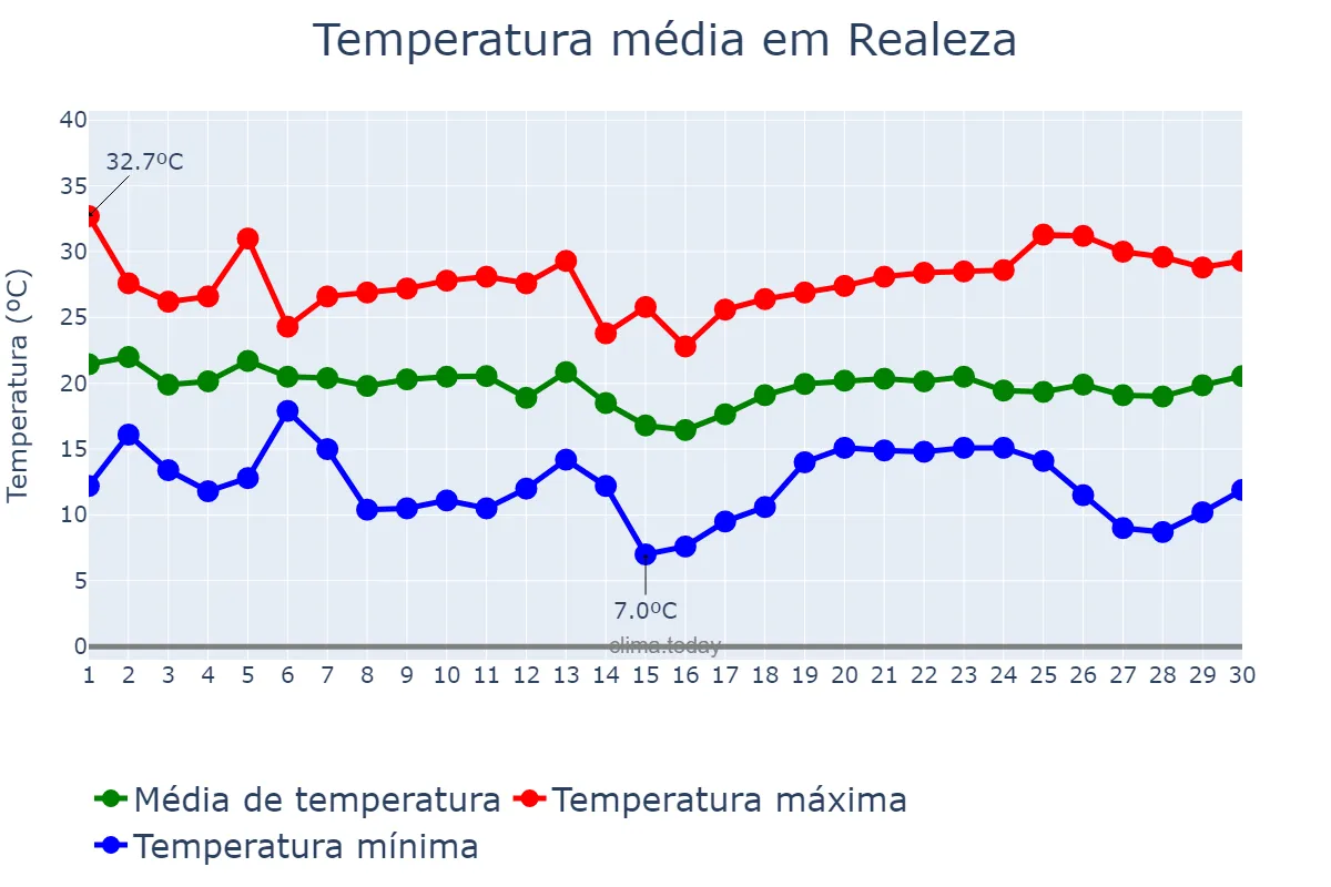 Temperatura em abril em Realeza, PR, BR