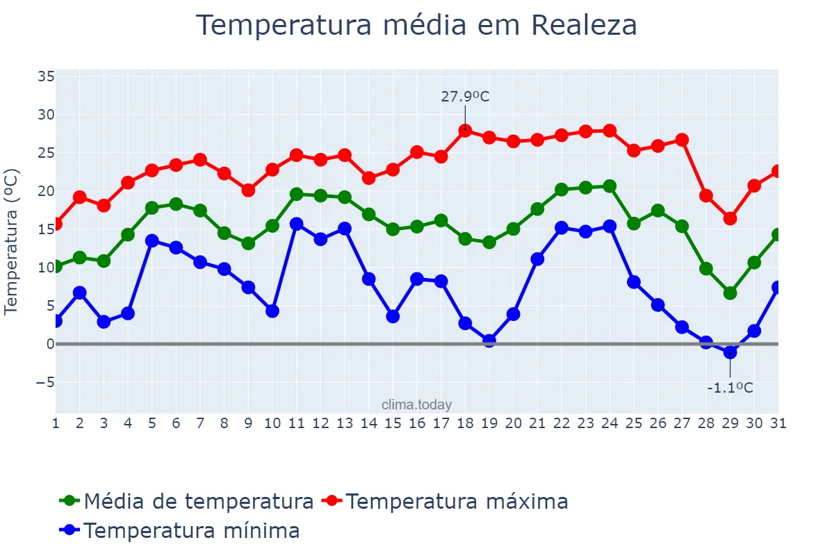 Temperatura em julho em Realeza, PR, BR