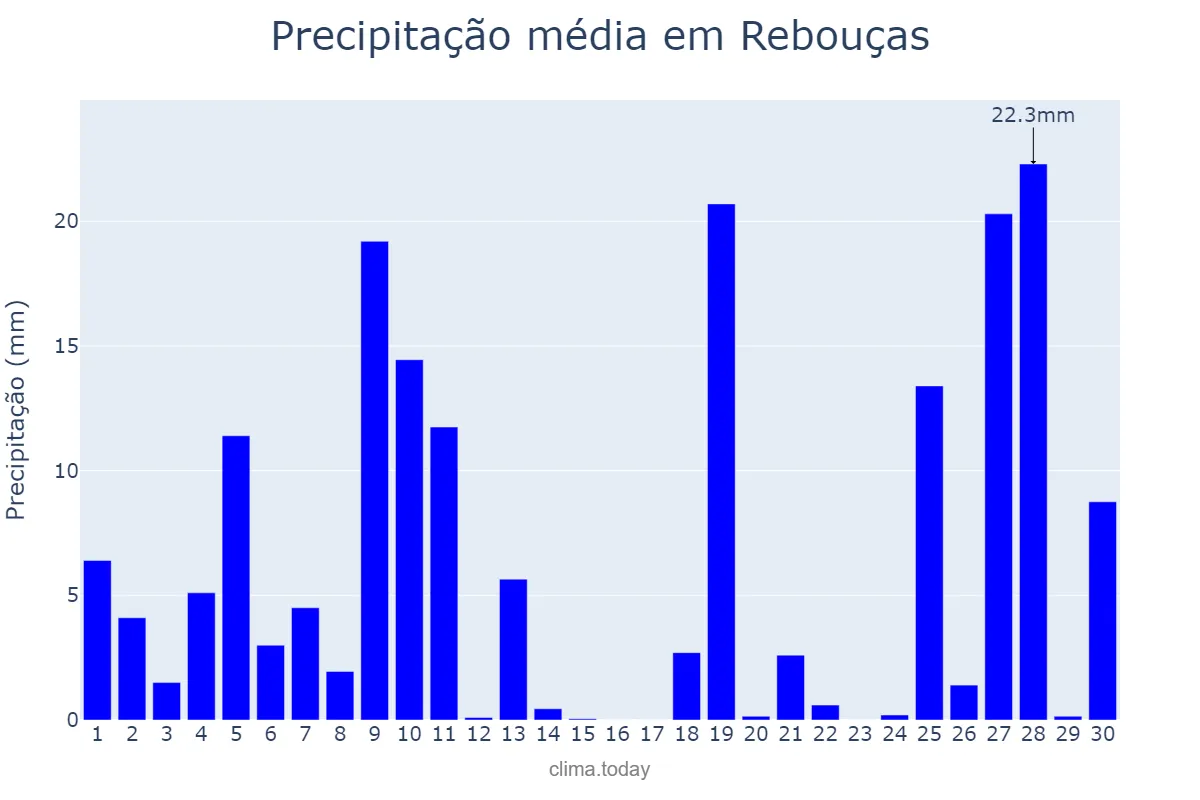 Precipitação em junho em Rebouças, PR, BR