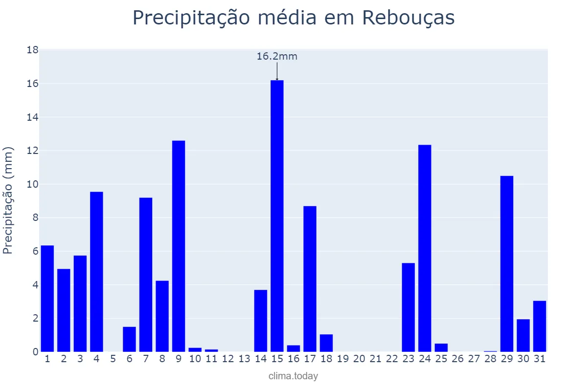 Precipitação em outubro em Rebouças, PR, BR