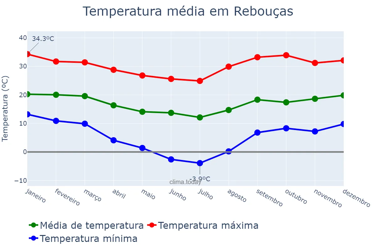 Temperatura anual em Rebouças, PR, BR