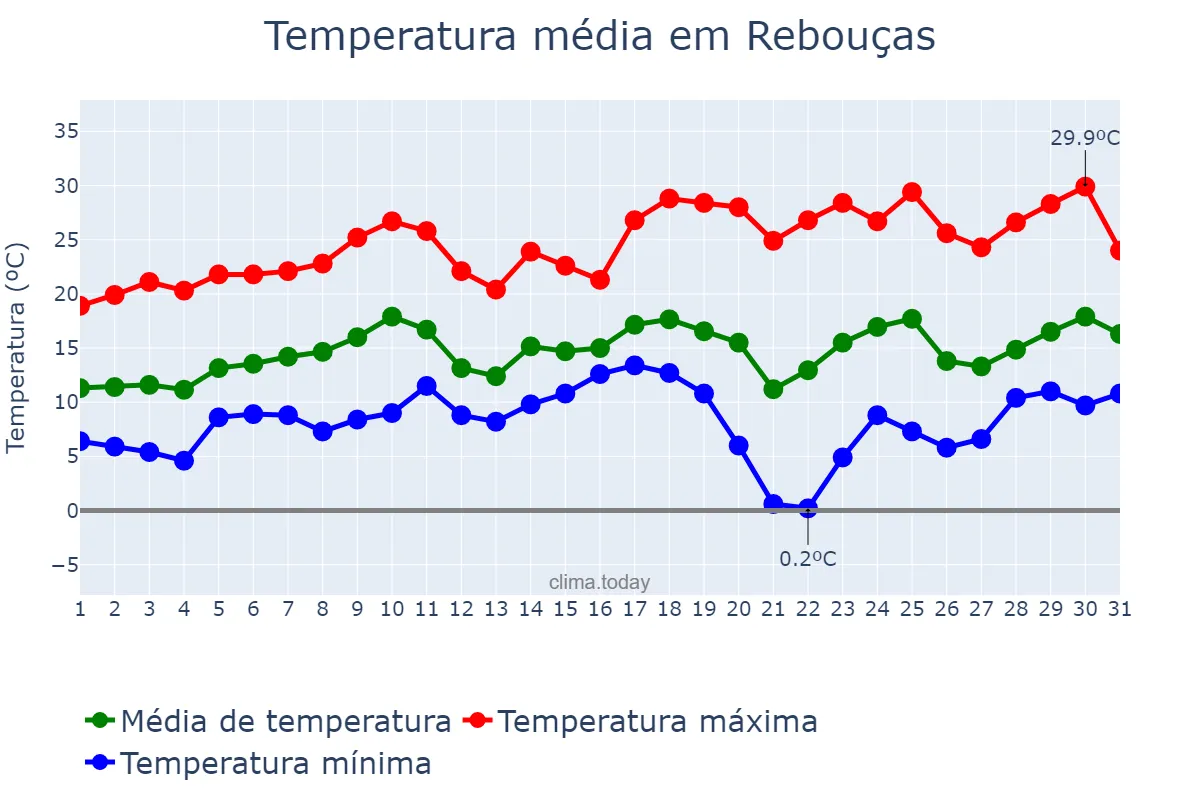 Temperatura em agosto em Rebouças, PR, BR