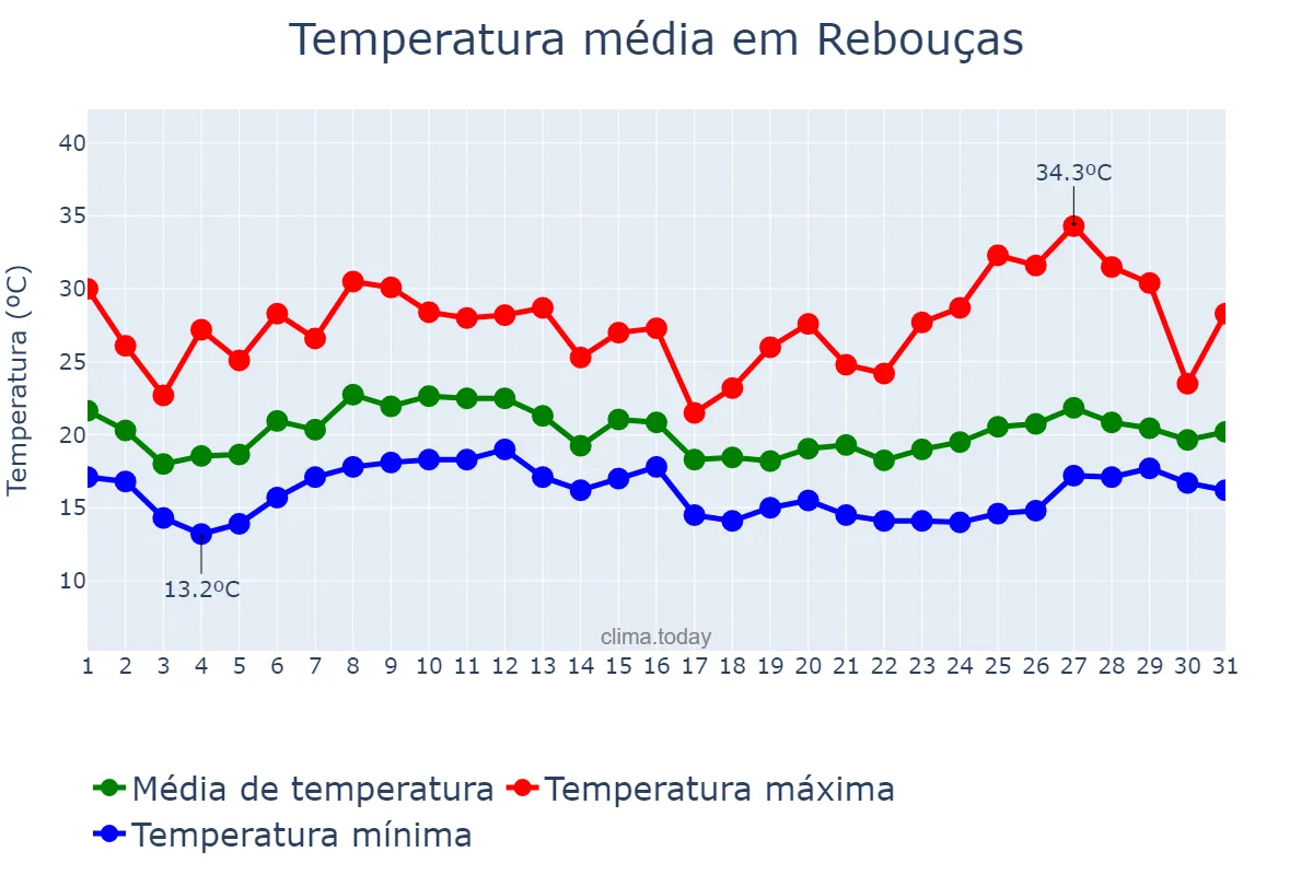 Temperatura em janeiro em Rebouças, PR, BR