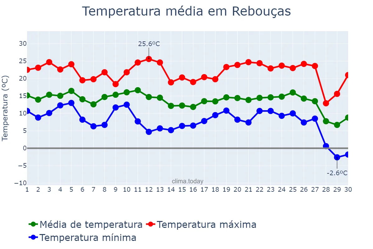 Temperatura em junho em Rebouças, PR, BR