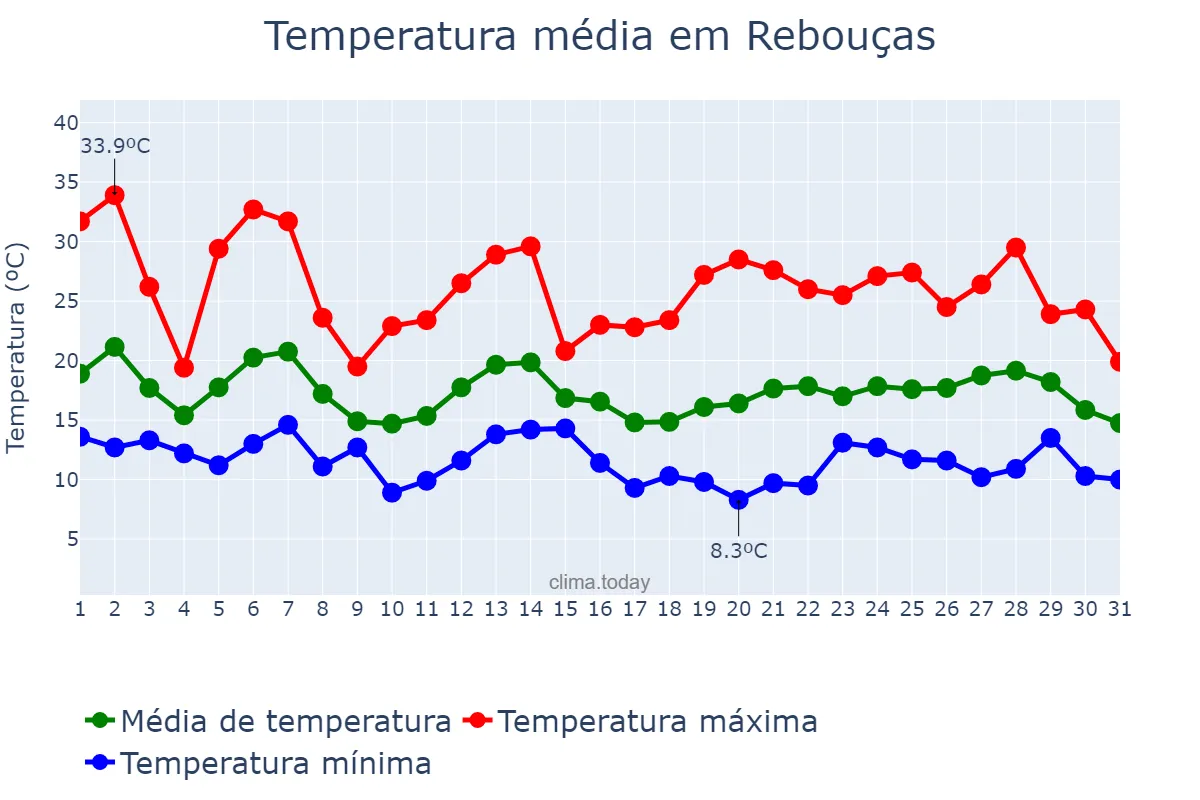 Temperatura em outubro em Rebouças, PR, BR