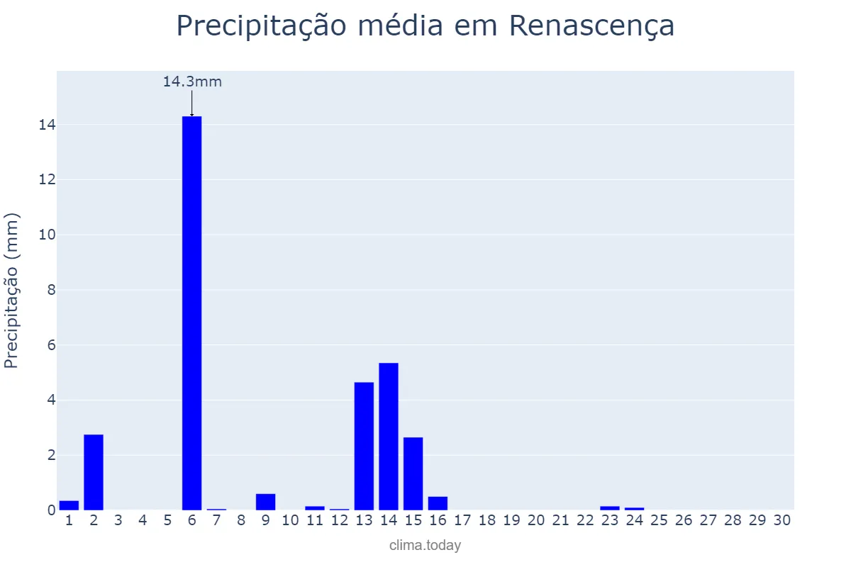 Precipitação em abril em Renascença, PR, BR