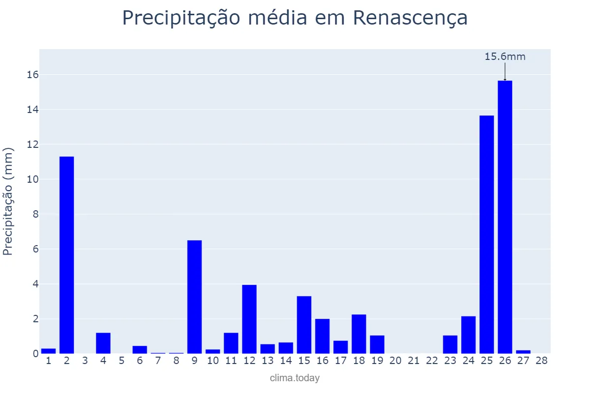 Precipitação em fevereiro em Renascença, PR, BR