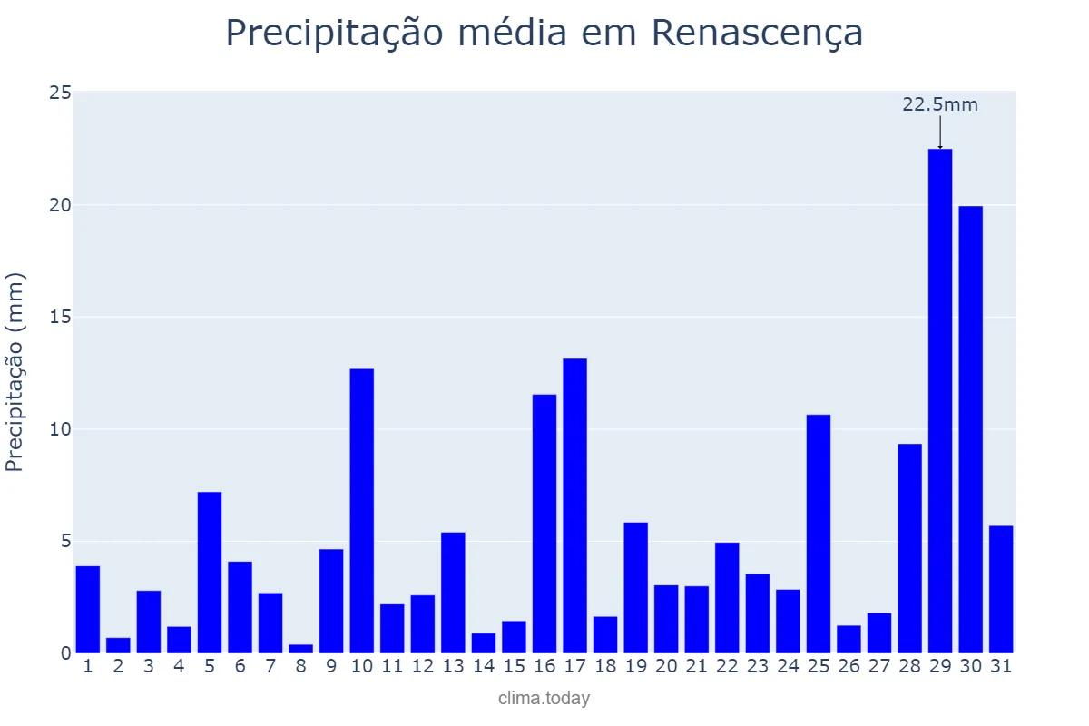 Precipitação em janeiro em Renascença, PR, BR