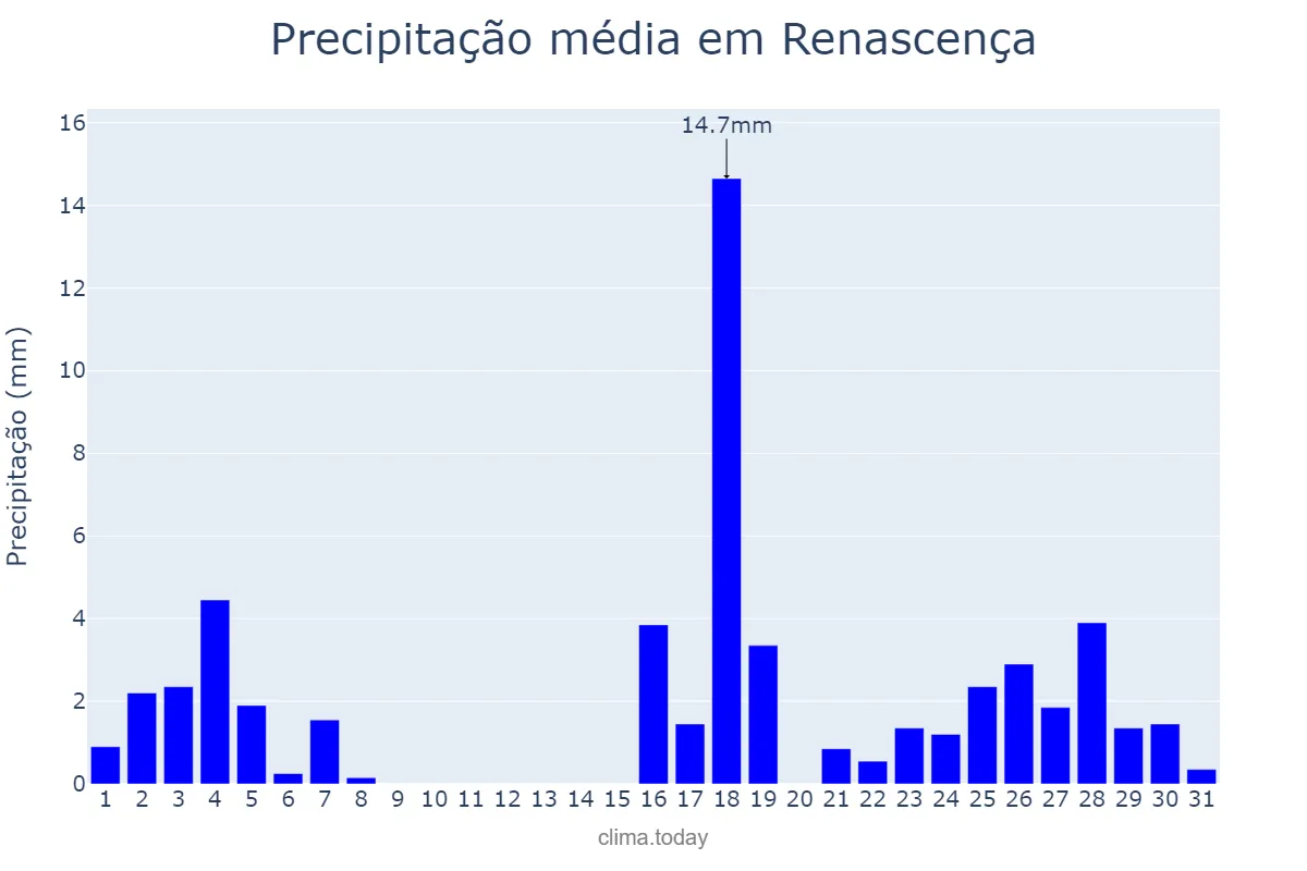 Precipitação em marco em Renascença, PR, BR