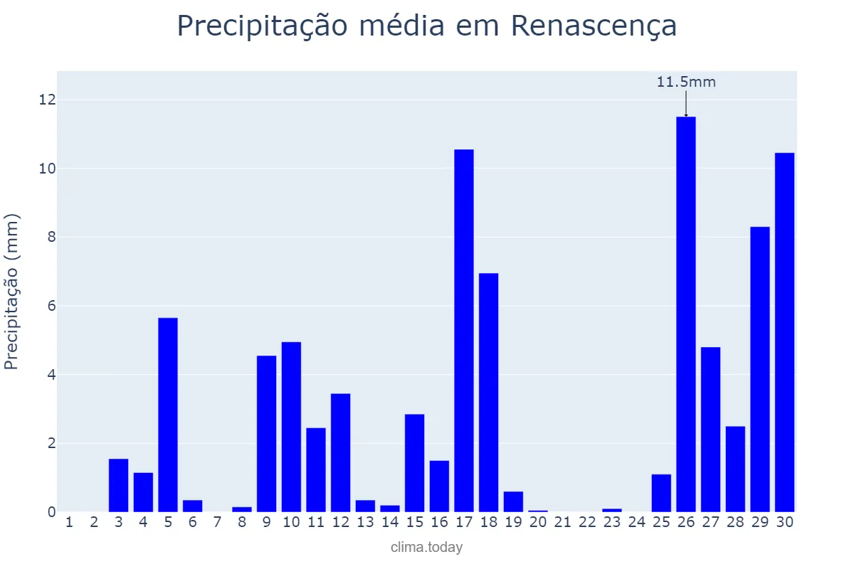 Precipitação em novembro em Renascença, PR, BR