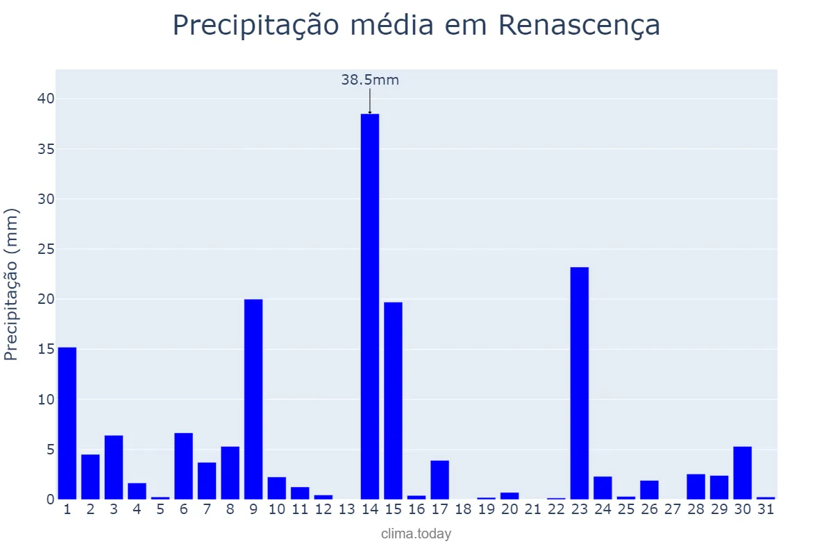 Precipitação em outubro em Renascença, PR, BR