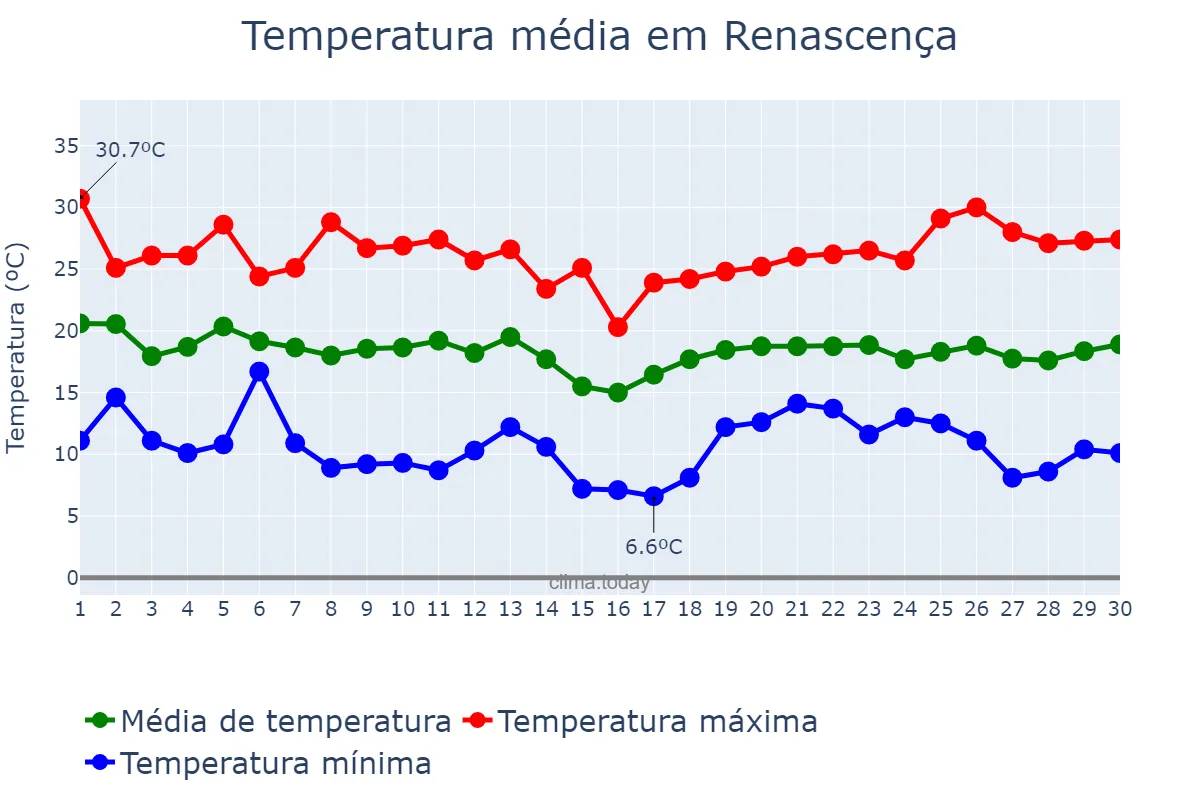 Temperatura em abril em Renascença, PR, BR