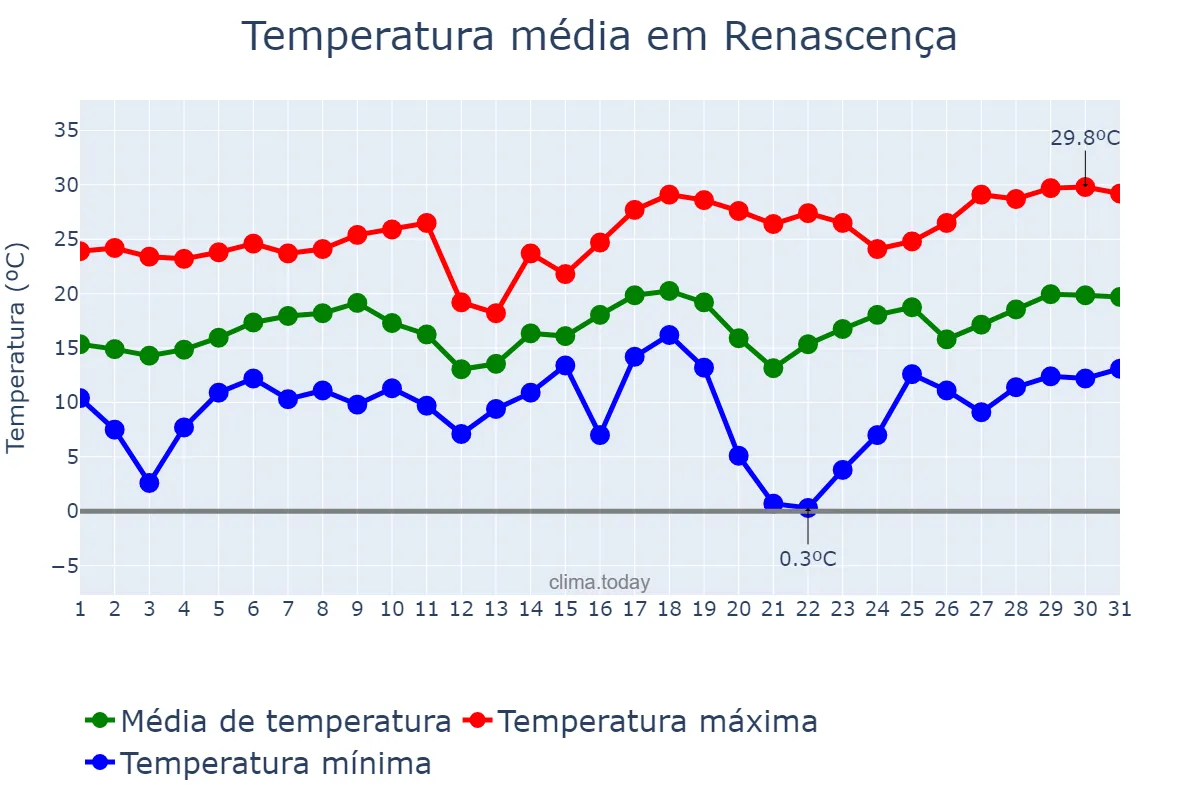 Temperatura em agosto em Renascença, PR, BR