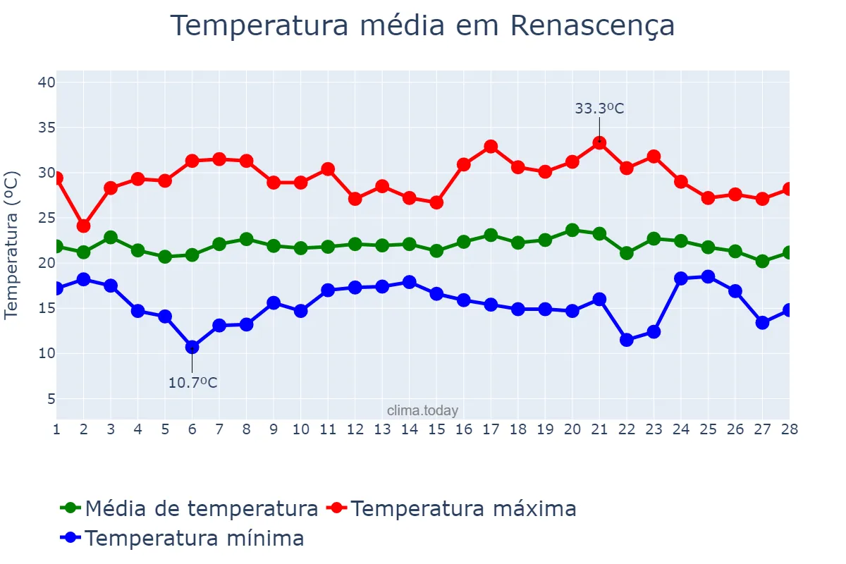 Temperatura em fevereiro em Renascença, PR, BR