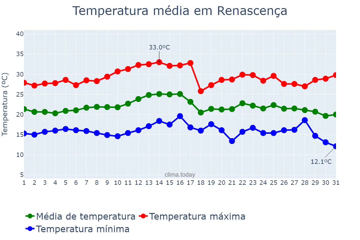Temperatura em marco em Renascença, PR, BR