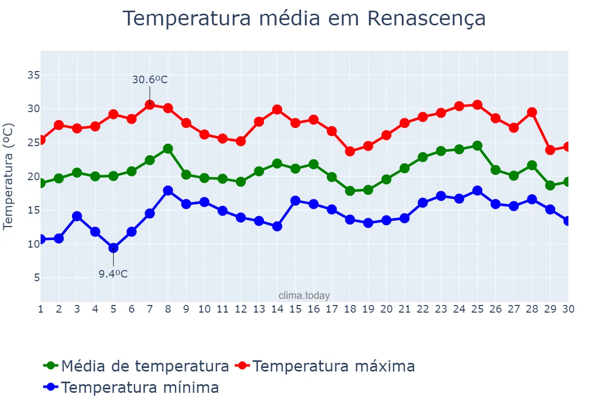Temperatura em novembro em Renascença, PR, BR