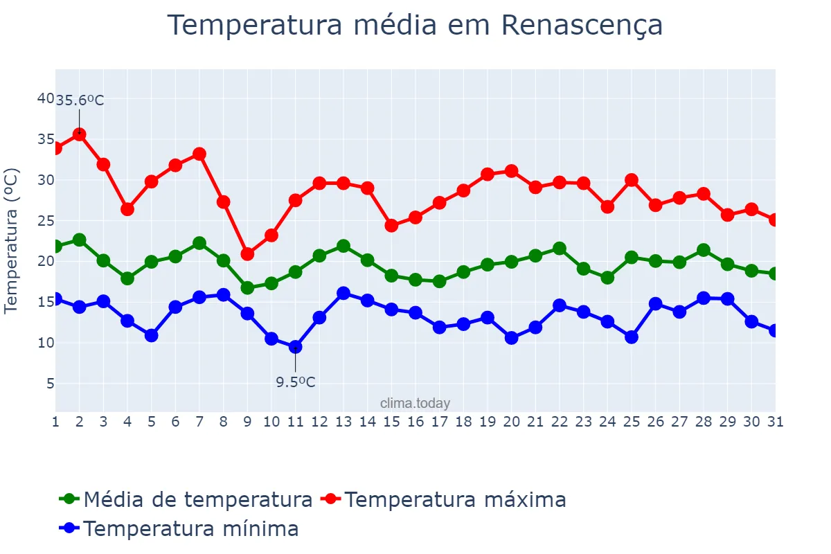 Temperatura em outubro em Renascença, PR, BR